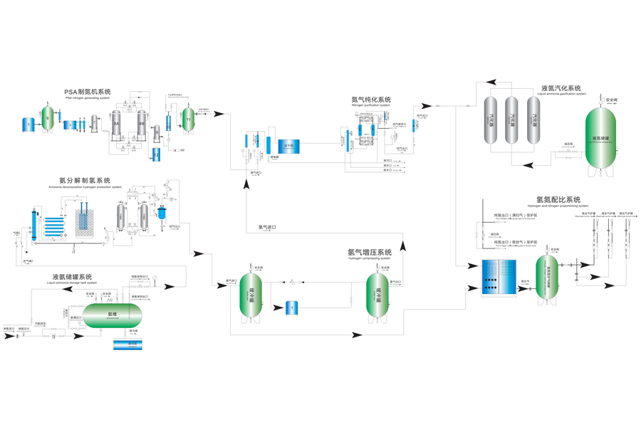 Separazione dell'aria Soluzioni di produzione in loco